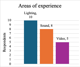 Bar graph: 10 respondents had experience in lighting, 8 in sound, 5 in video.