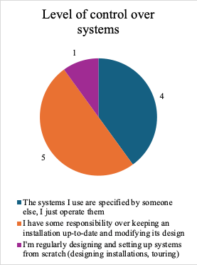 Pie chart: 5 repondents have some responsibility over keeping installations up-to-date or modifying their design, 4 operate systems specified by others, 1 is regularly designing and setting up systems from scratch.