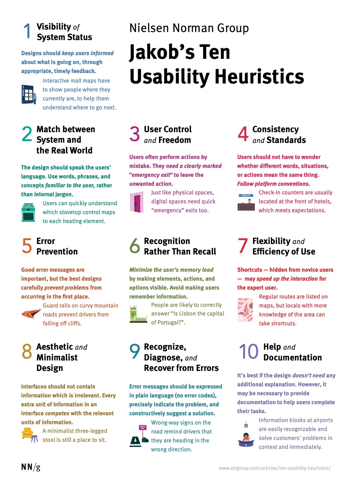 Poster listing Jakob’s Ten Usability Heuristics and a brief description of each. An accessible version of this information can be found and nngroup.com.